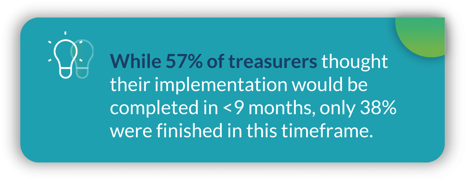 While 57% of treasurers thought their treasury tech implementation would be finished in under 9 months, only 38% were completed in this timeframe.