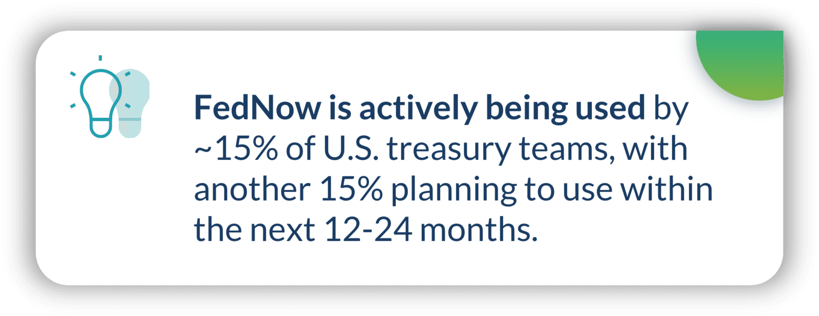 FedNow is actively being used by ~15% of U.S. treasury teams, with another 15% planning to use within the next 12-24 months.