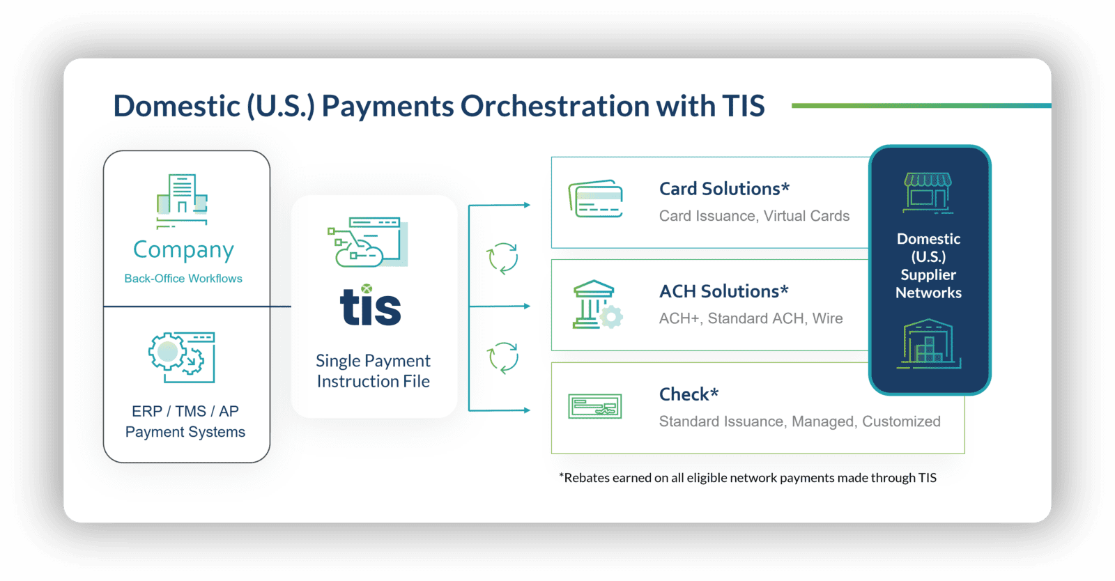 How TIS helps companies streamline domestic ACH, check, and card payments. 