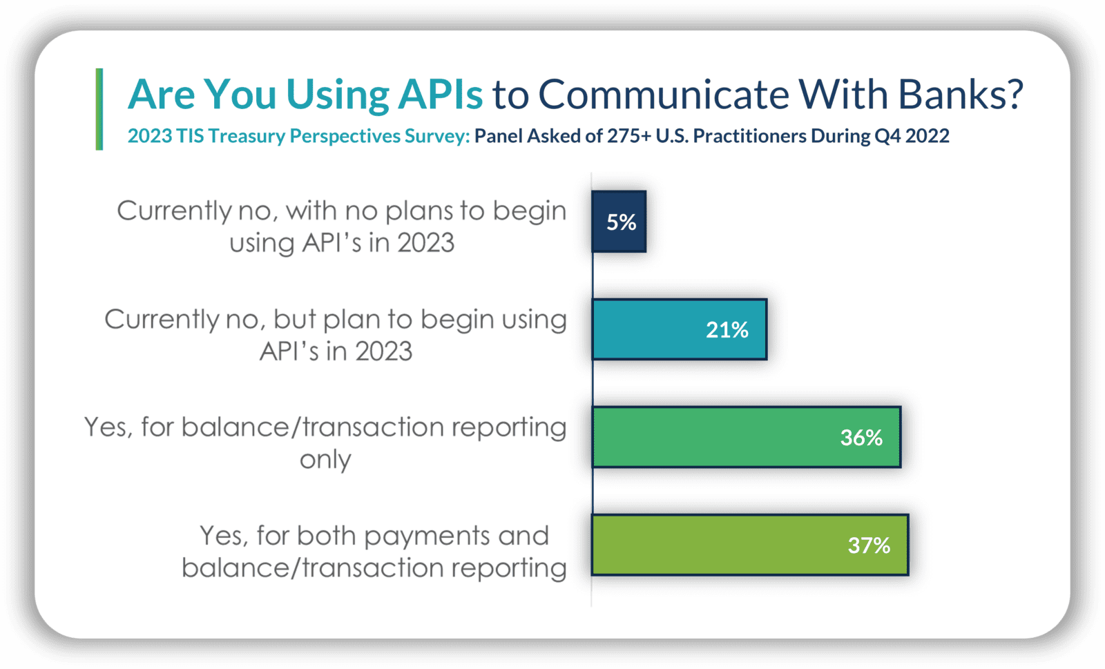 Treasury, Finance, and CFO usage of APIs to communicate with banks in the U.S.