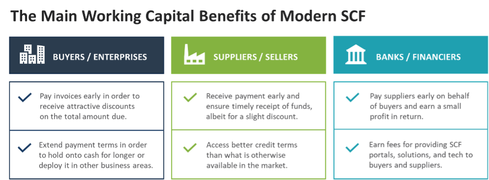 main working capital benefits of modern supply chain finance