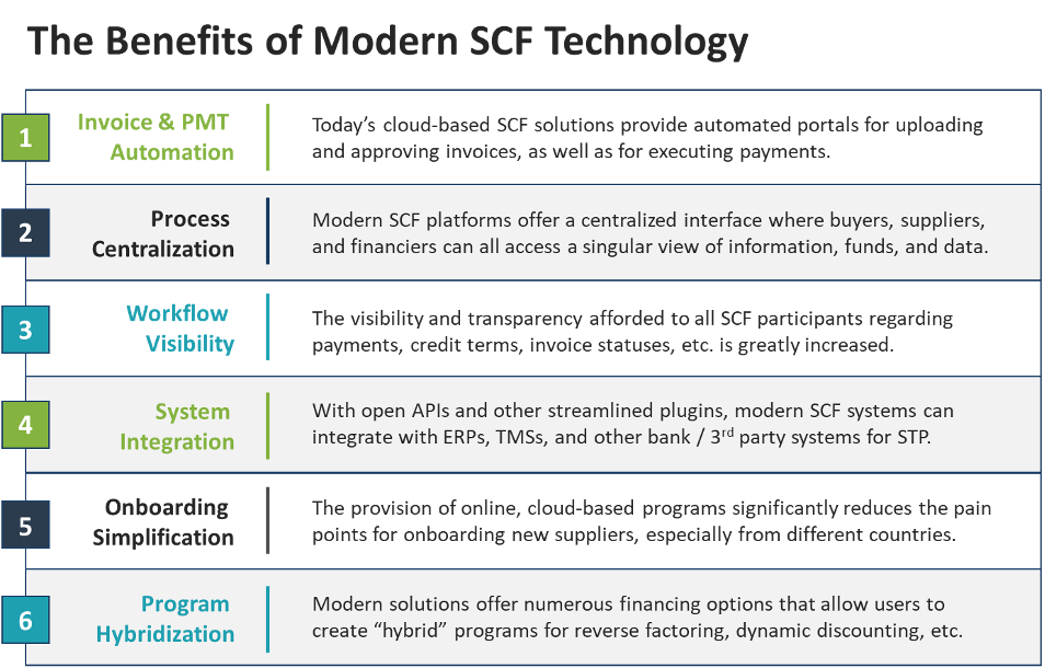 the benefits of modern supply chain finance technology