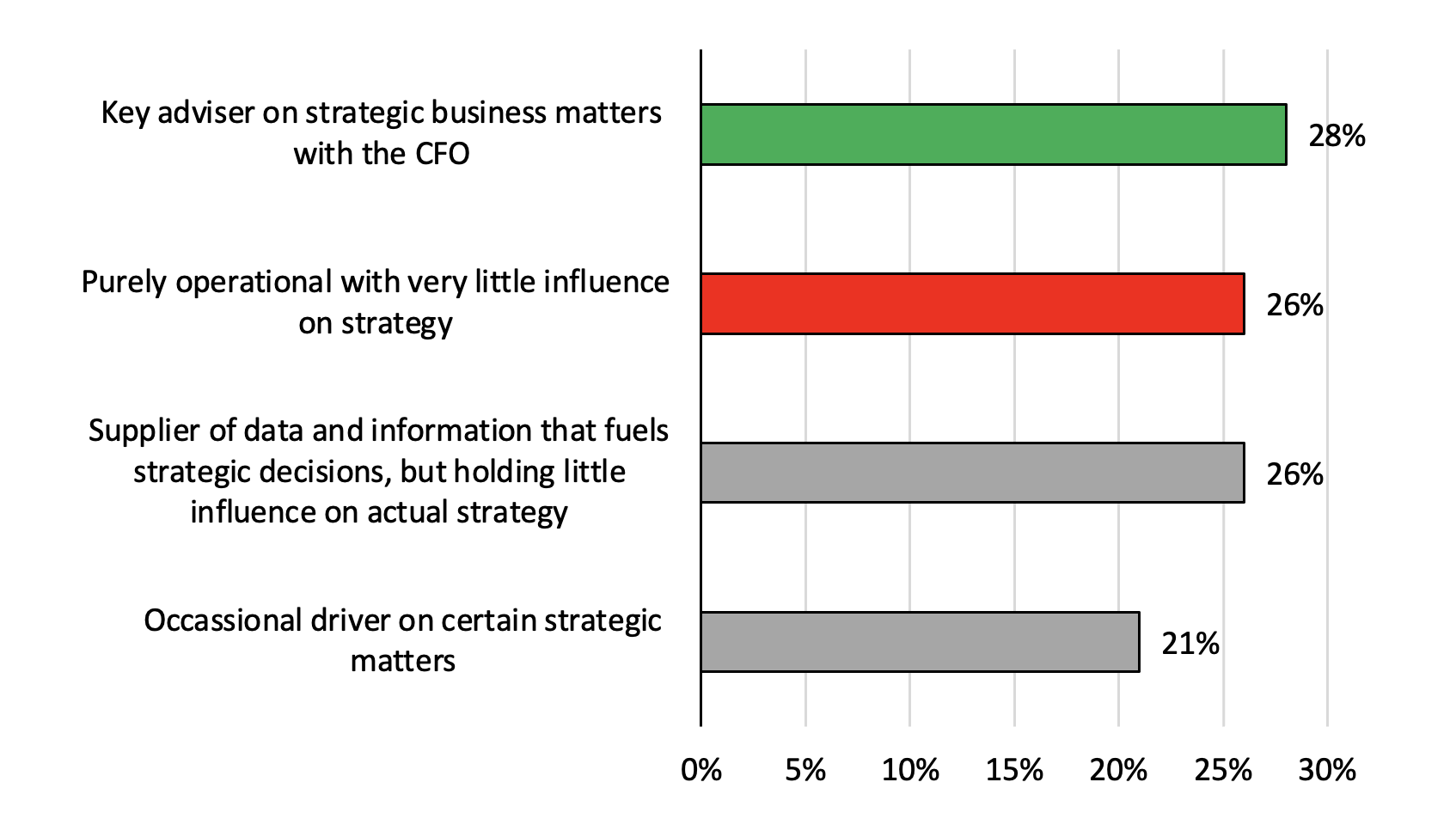 Enterprise perspectives on treasury's strategic value
