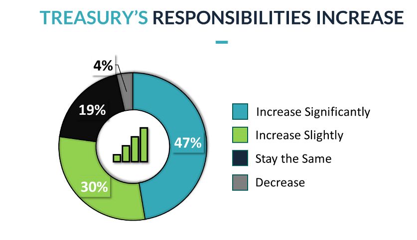 Treasury's Responsibilities Increase