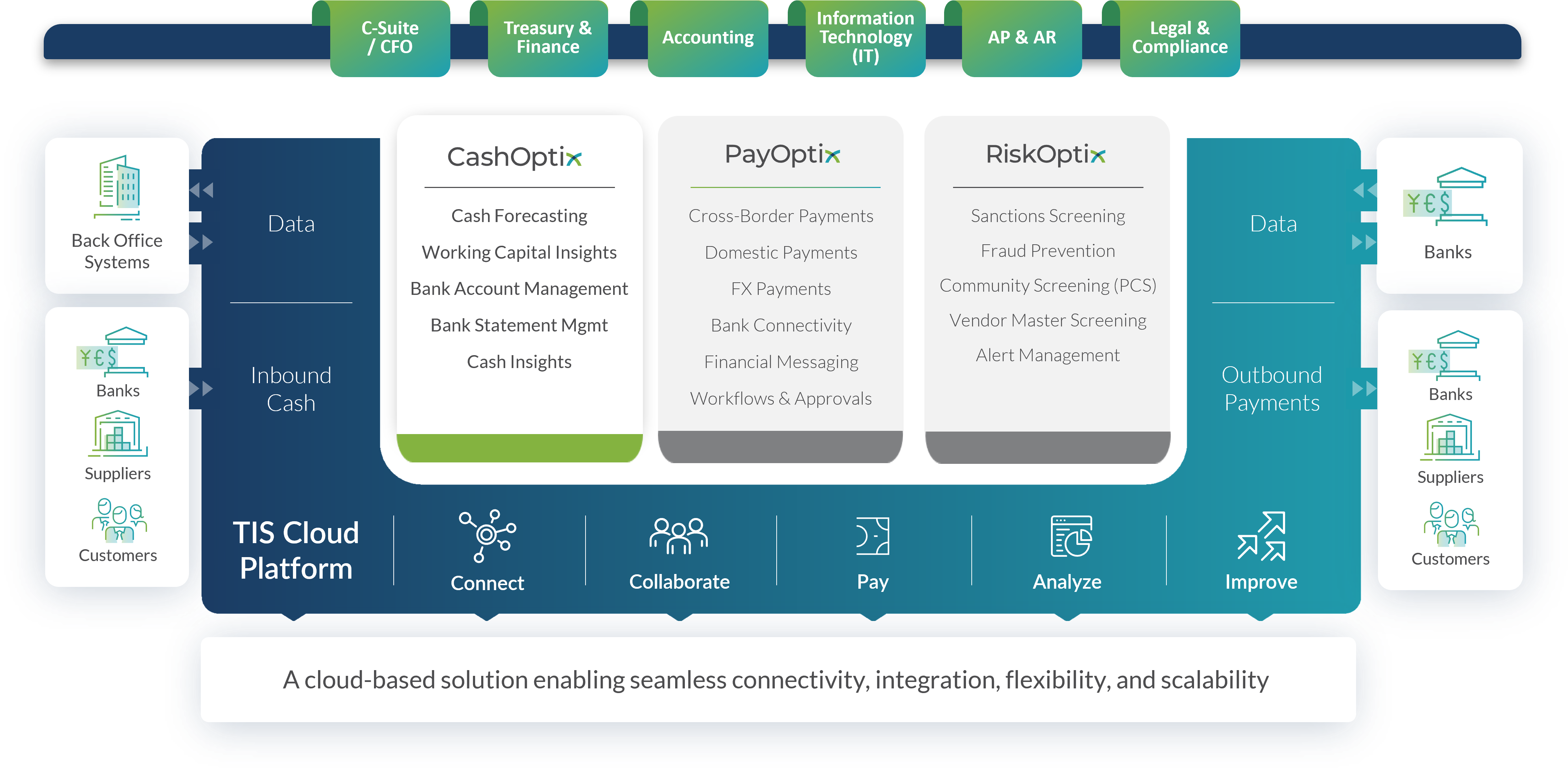 This image highlights the suite of cash management, forecasting, bank account management, and working capital analytics tools that TIS provides to clients.