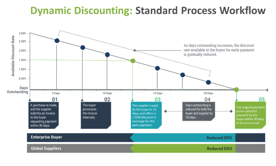 dynamic discounting - supply chain finance workflow