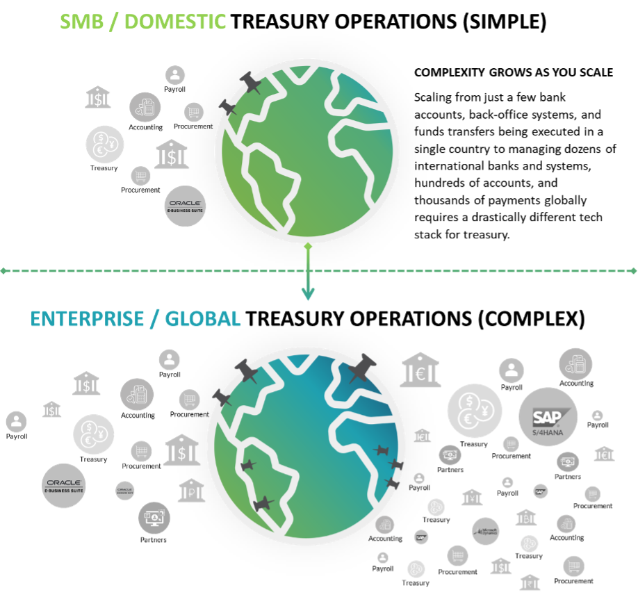 Complexity grows as you scale. Scaling from just a few bank accounts, back office systems, and funds transfers being executed in a single country to managing dozens of international banks and systems, hundreds of accounts, and thousands of payments globally requires a drastically different tech stack for treasury.