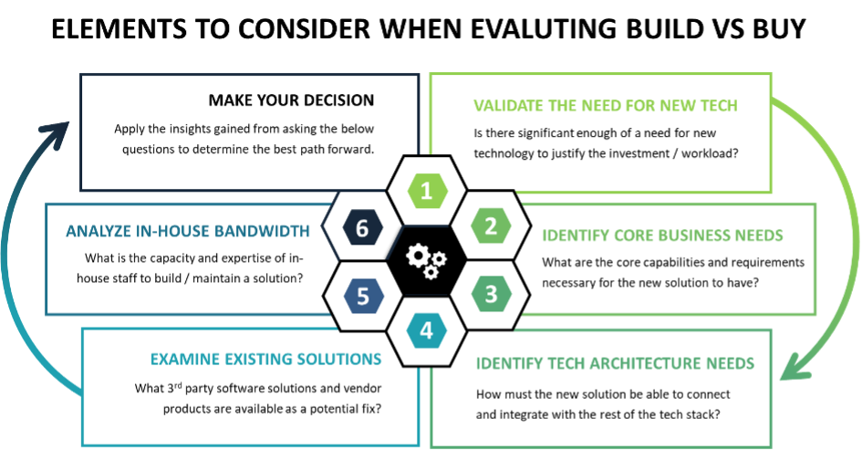 Elements to consider when evaluating build vs buy