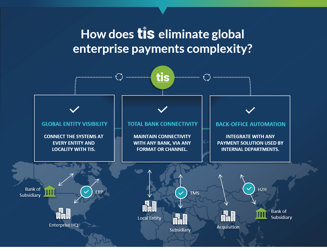 TIS Eliminates Global Complexity