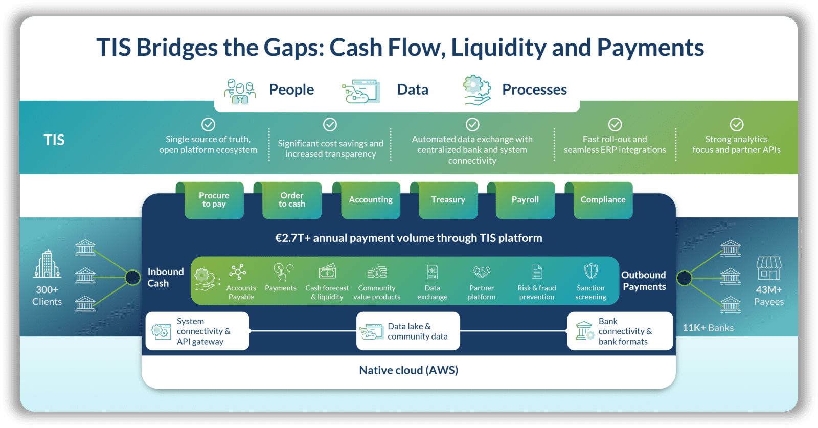 How TIS streamlines treasury cash flow, liquidity, and payment operations. 