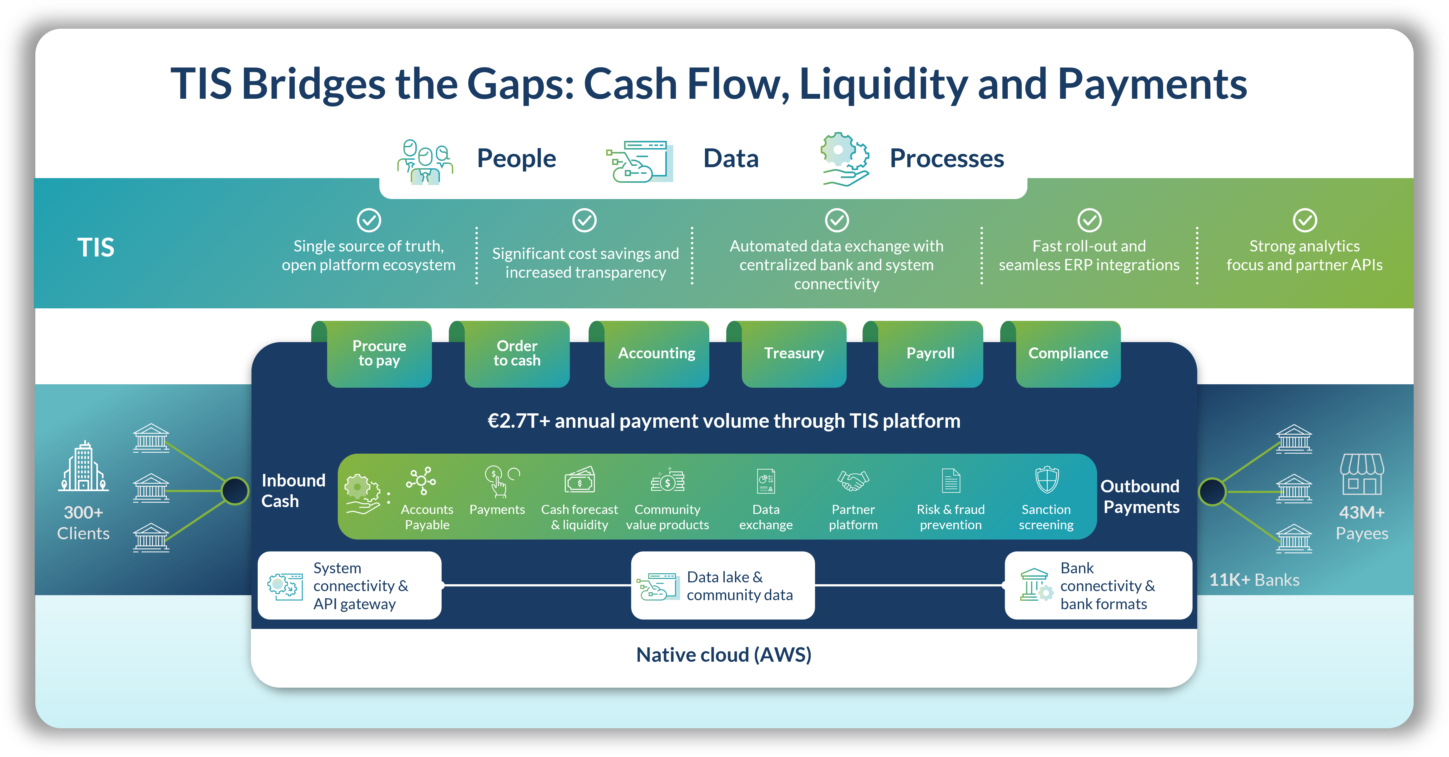 How TIS streamlines treasury cash flow, liquidity, and payment operations.