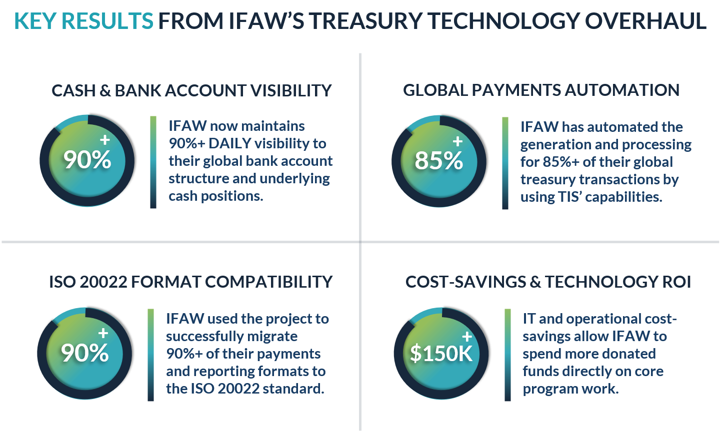 IFAW Blog Key Results