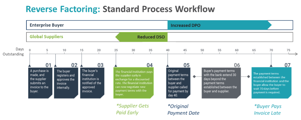 reverse factoring - supply chain finance workflow