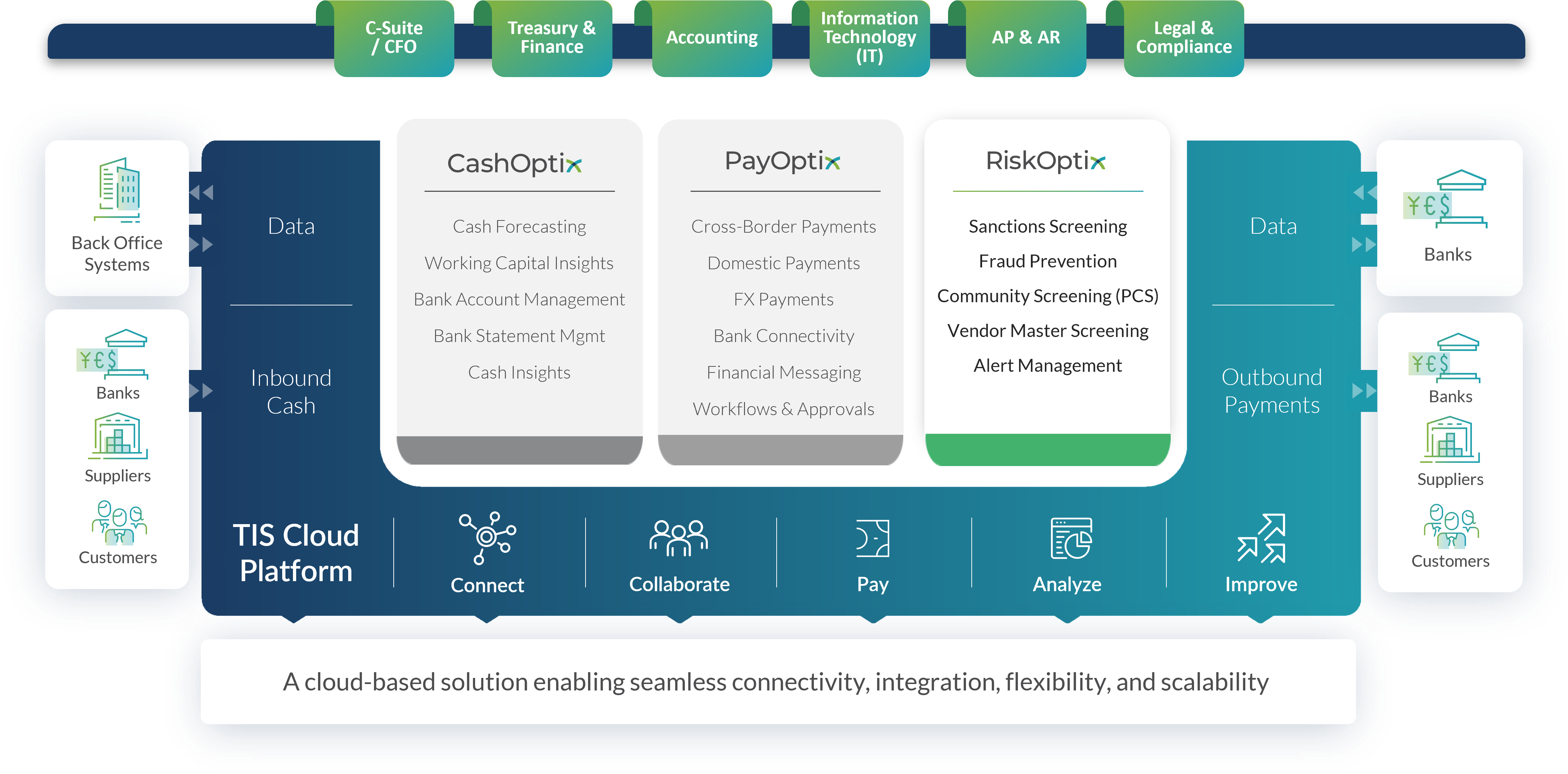 This image highlights the suite of compliance, sanctions screening, and fraud prevention tools that TIS provides to clients. 