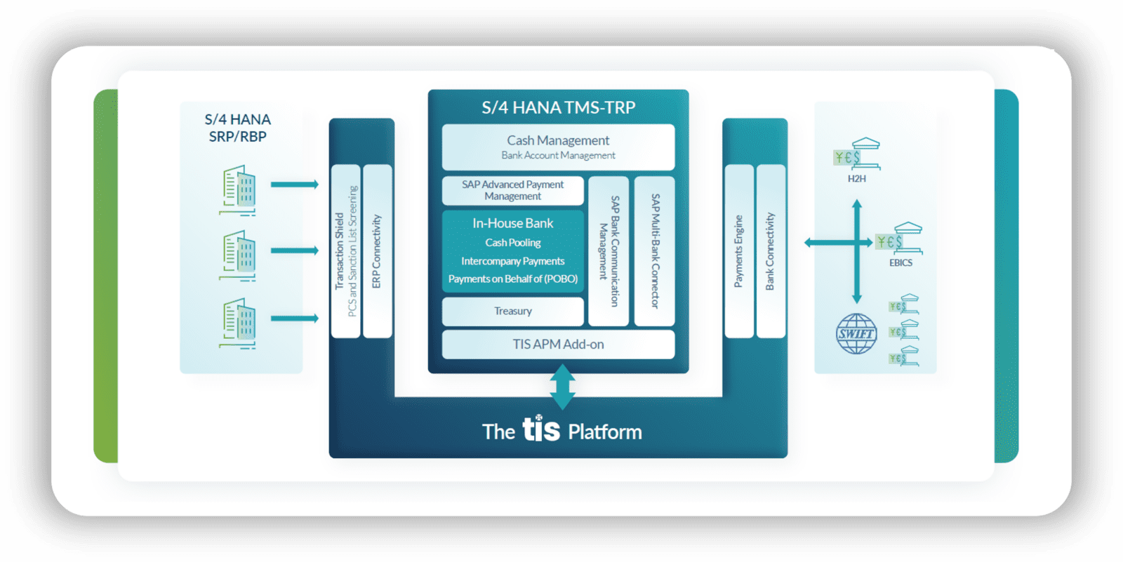 The structure deployed by TIS to help integrate client ERP / SAP instances with the rest of their global banking and back-office solution environment. 