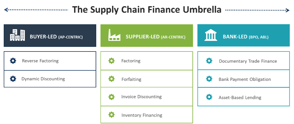 The Supply Chain Finance Umbrella