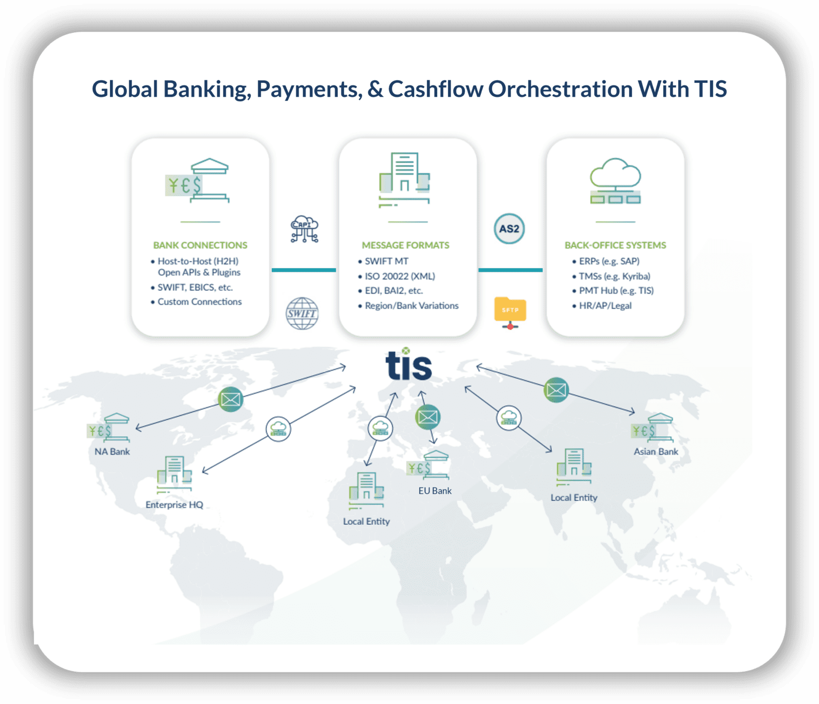 How TIS' cloud platform provides treasury and finance teams with global bank connectivity and financial messaging capabilities that help mitigate the risks of any single banking institutional failure. 