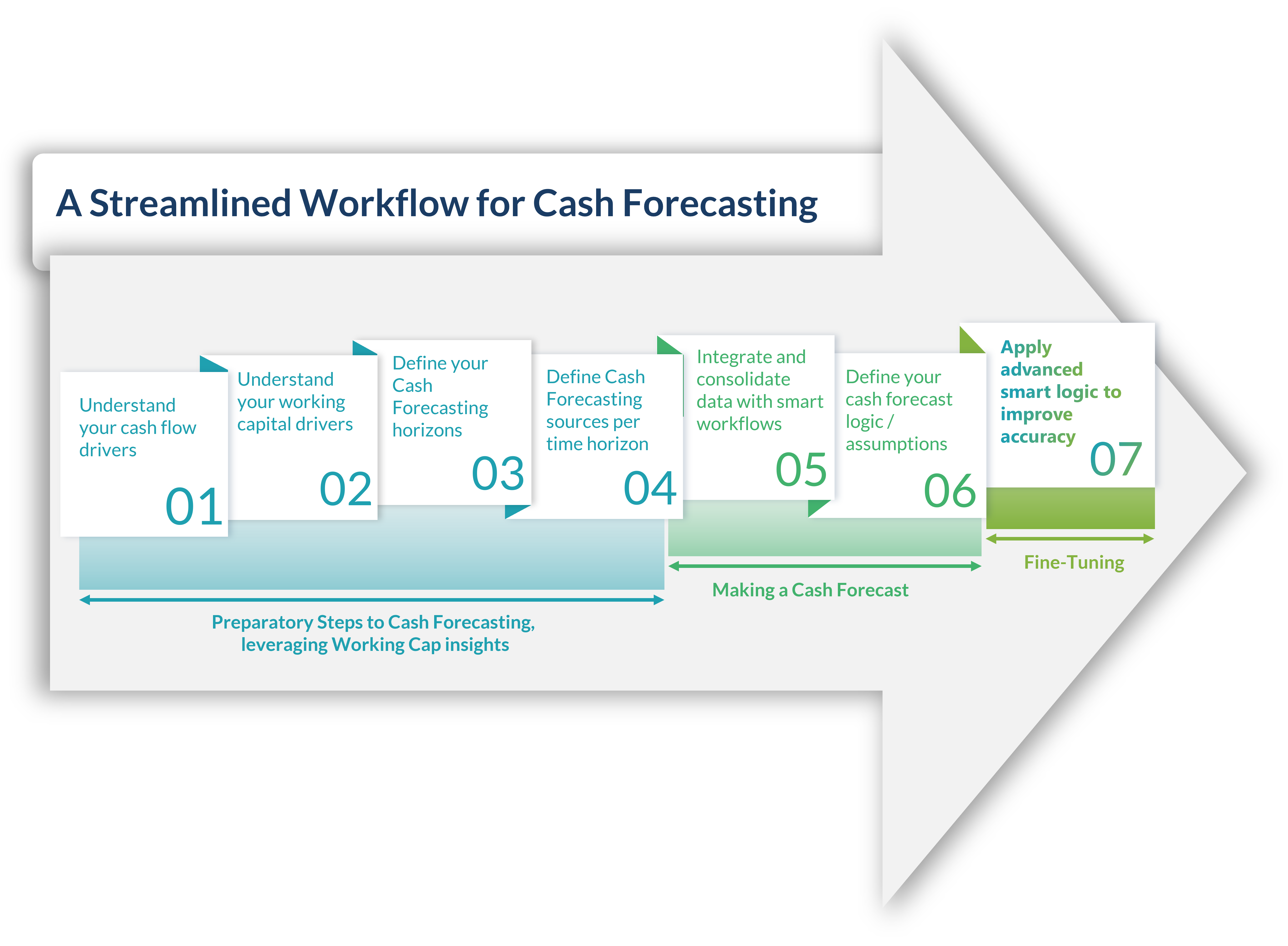 The TIS process for streamlining treasury and finance cash forecasting workflows. 