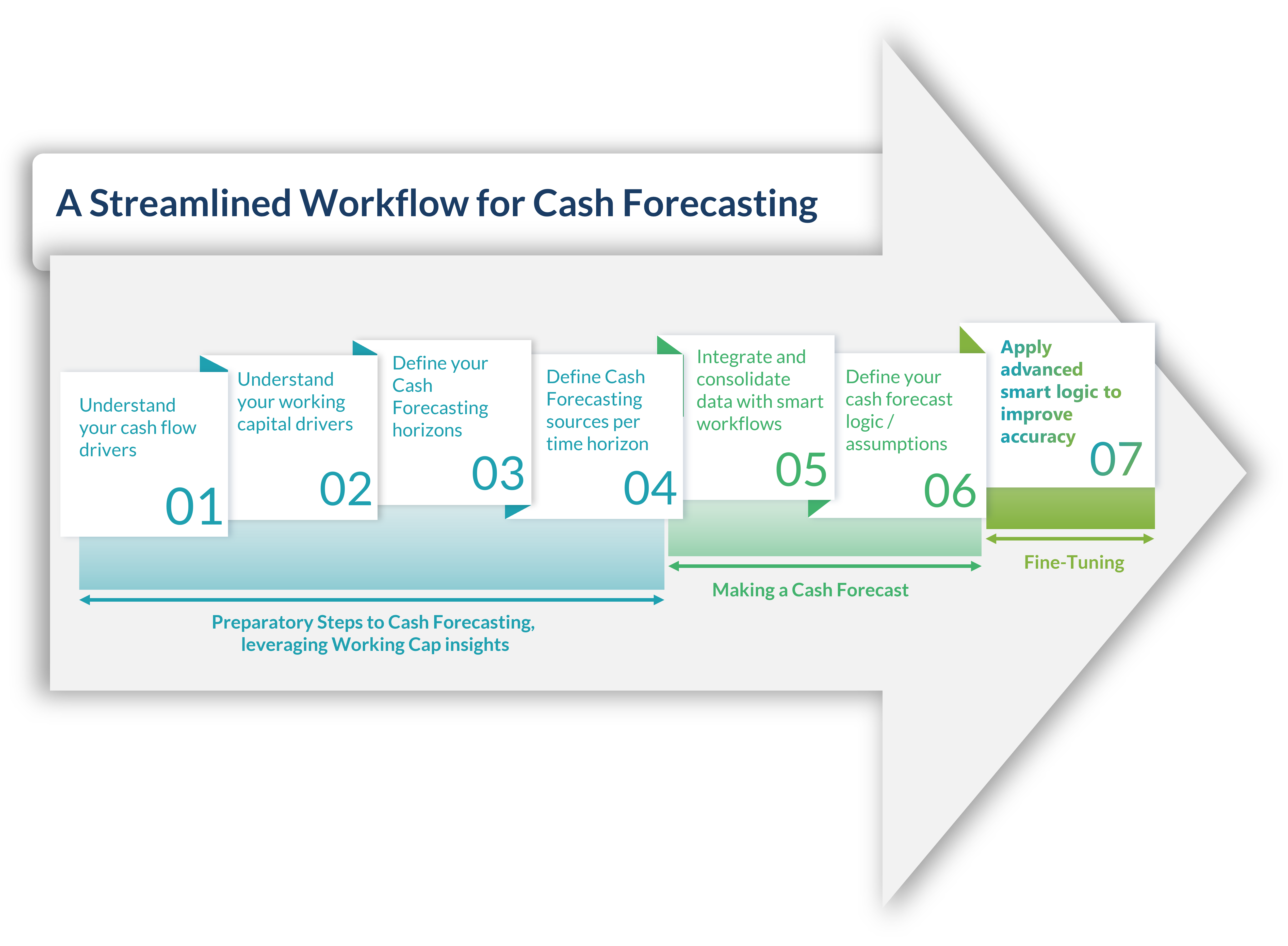 The TIS process for streamlining treasury and finance cash forecasting workflows.