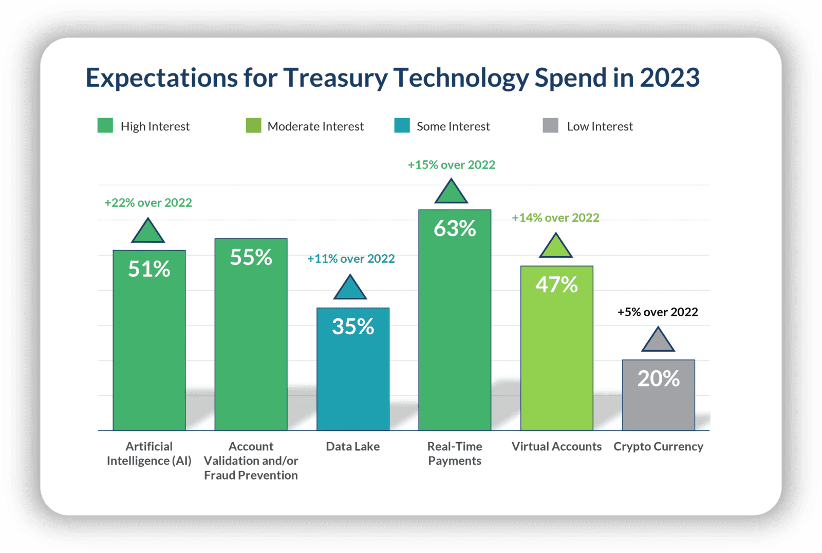 Data on corporate treasury's 2023 usage of AI software, cryptocurrency, and more. 