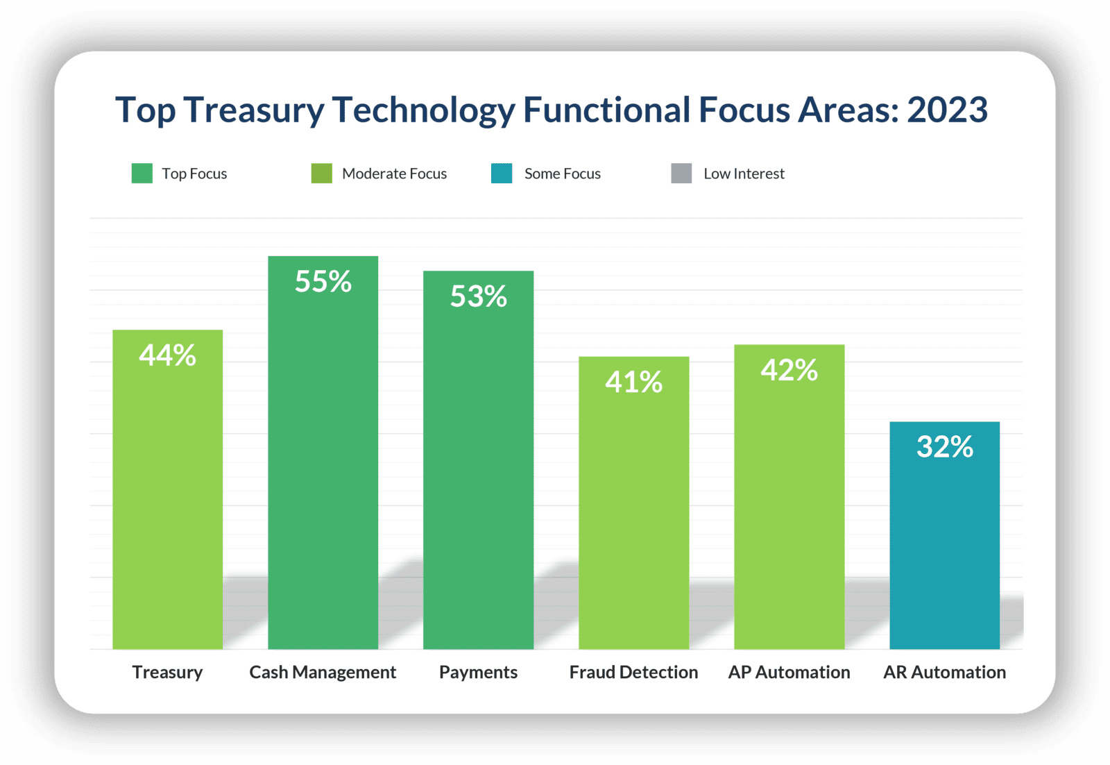 Data on treasury's top 2023 technology investment focal areas. 