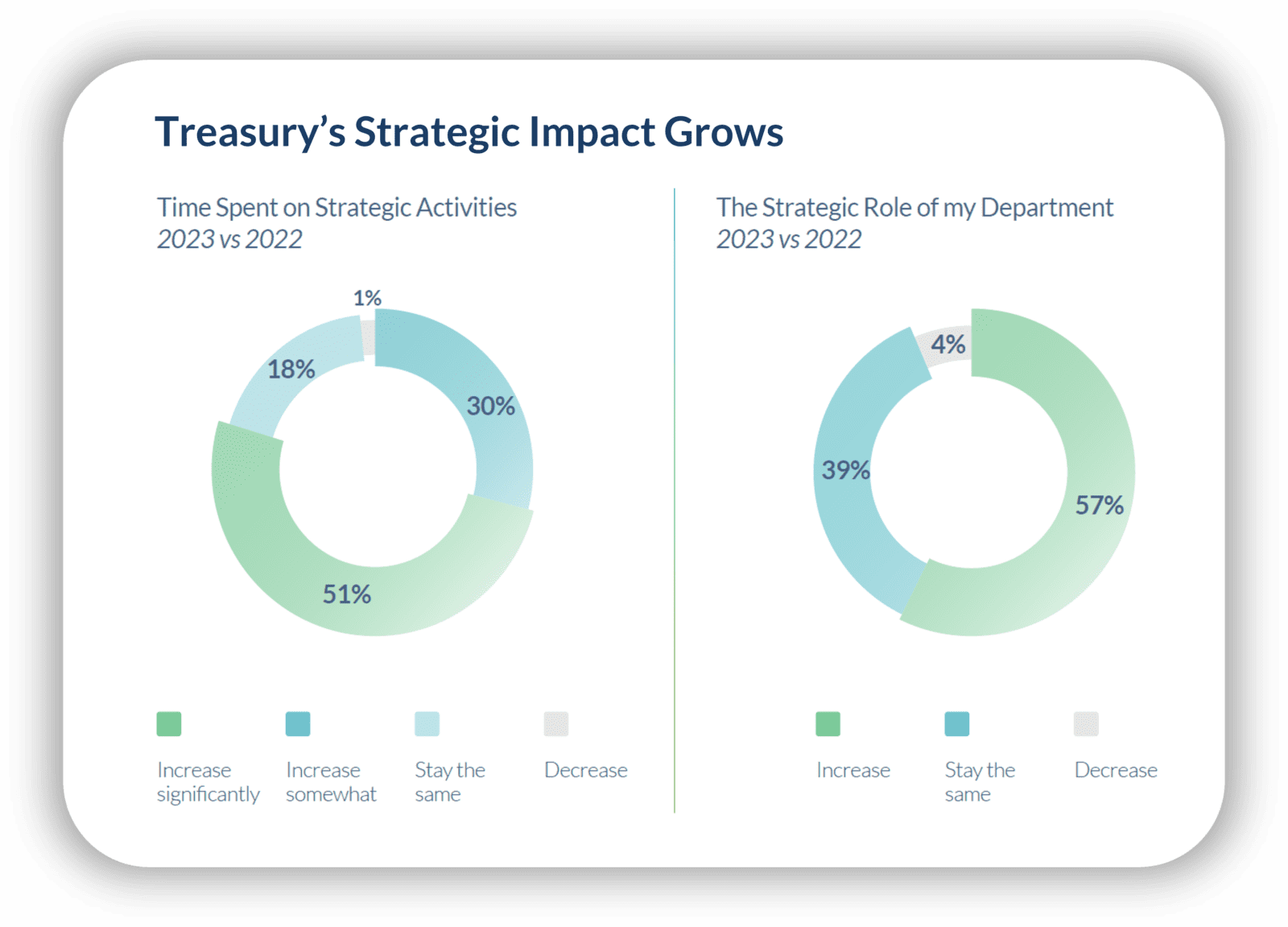 2023 data showing the rising strategic impact of corporate treasury teams internally at their organizations. 