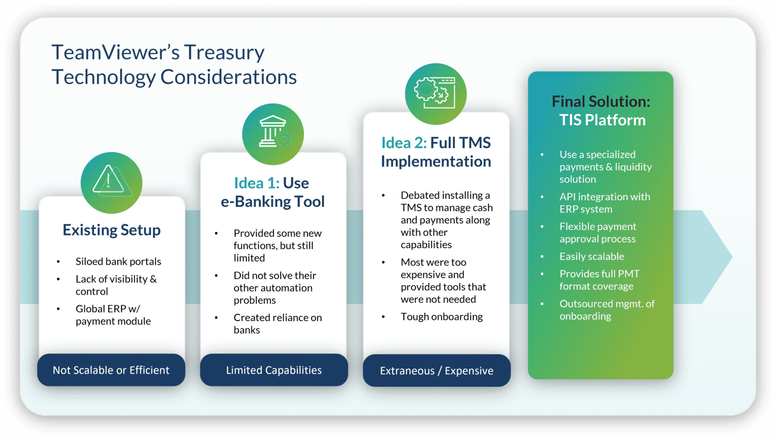 An overview of TeamViewer's treasury technology considerations as they began evaluating their new project. 