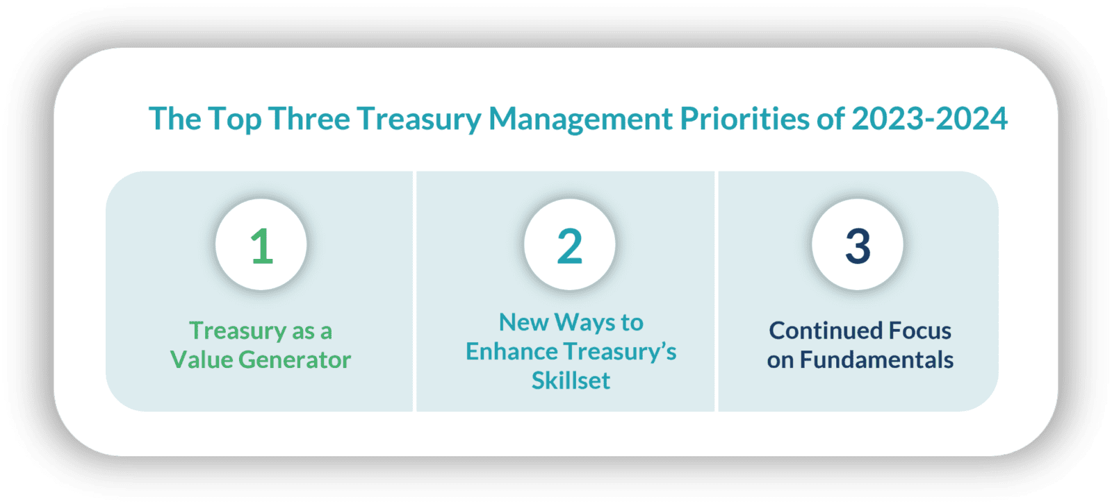 The top three treasury management priorities of 2023-2024.