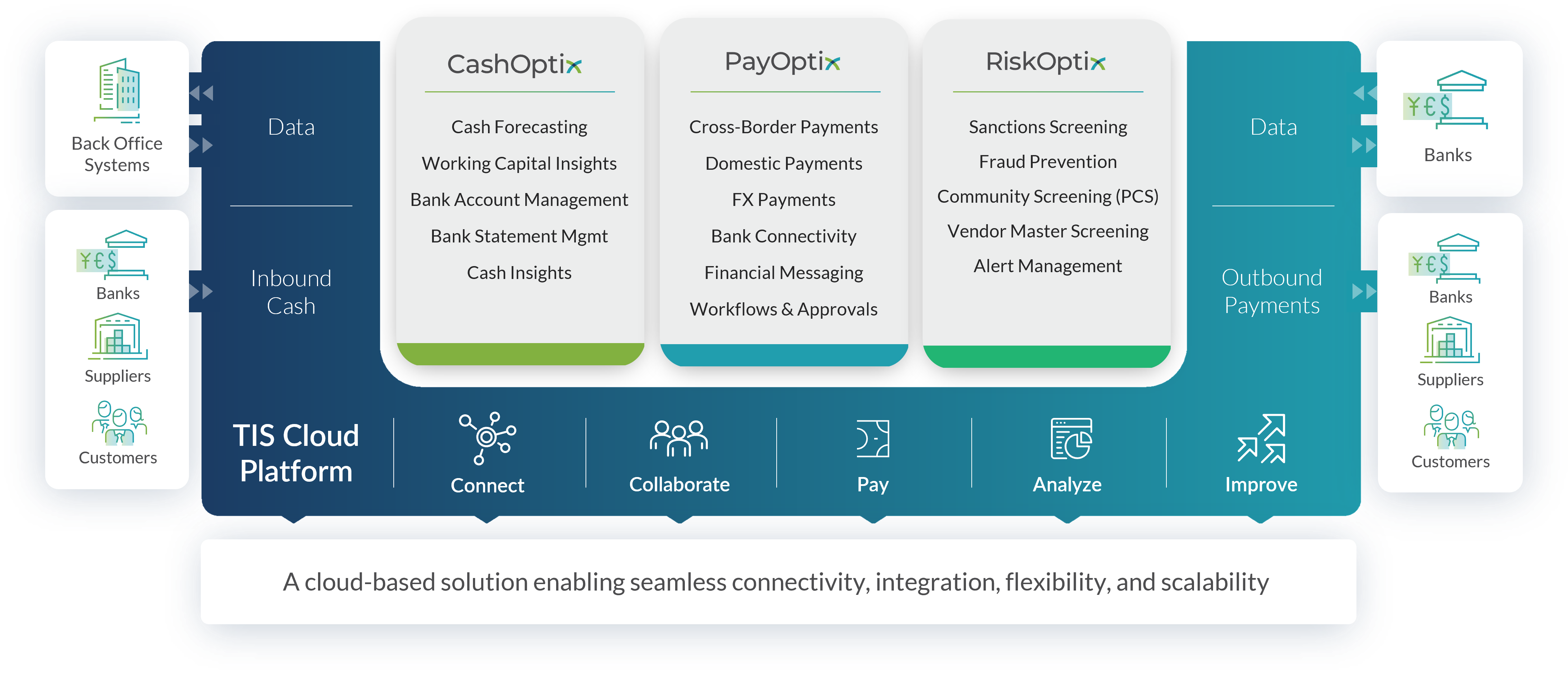 The TIS product suite provides capabilities for treasury and finance teams to manage cashflow, payments, security, and compliance functions.