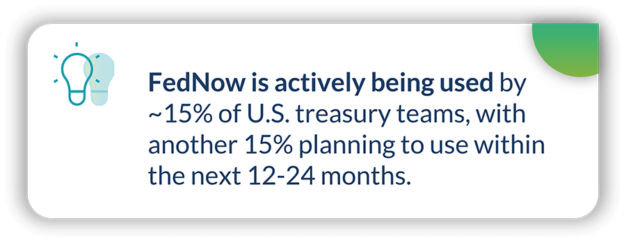 FedNow is actively being used by ~15% of U.S. treasury teams, with another 15% planning to use within the next 12-24 months.