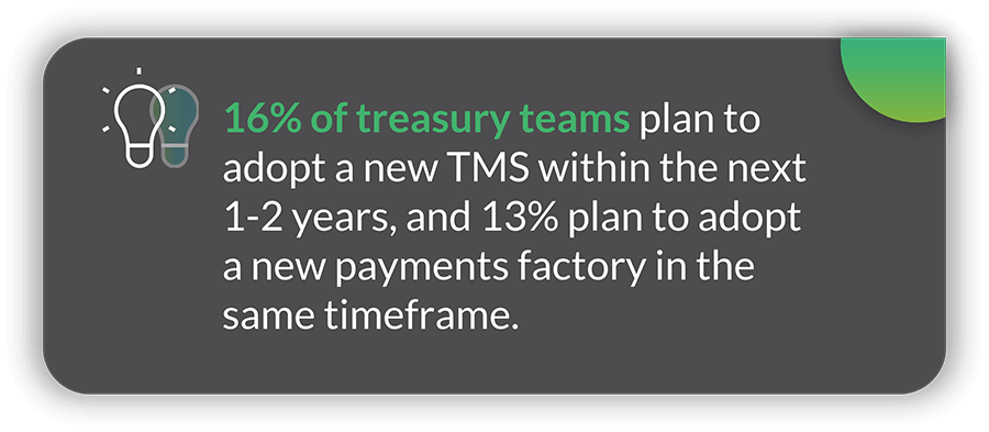 16% of treasury teams plan to adopt a new TMS within the next 1-2 years, and 13% plan to adopt a new payments factory in the same timeframe.