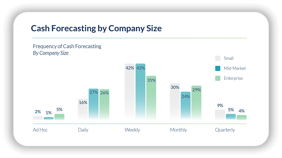Cash forecasting trends for treasury in 2023 based on company size. 