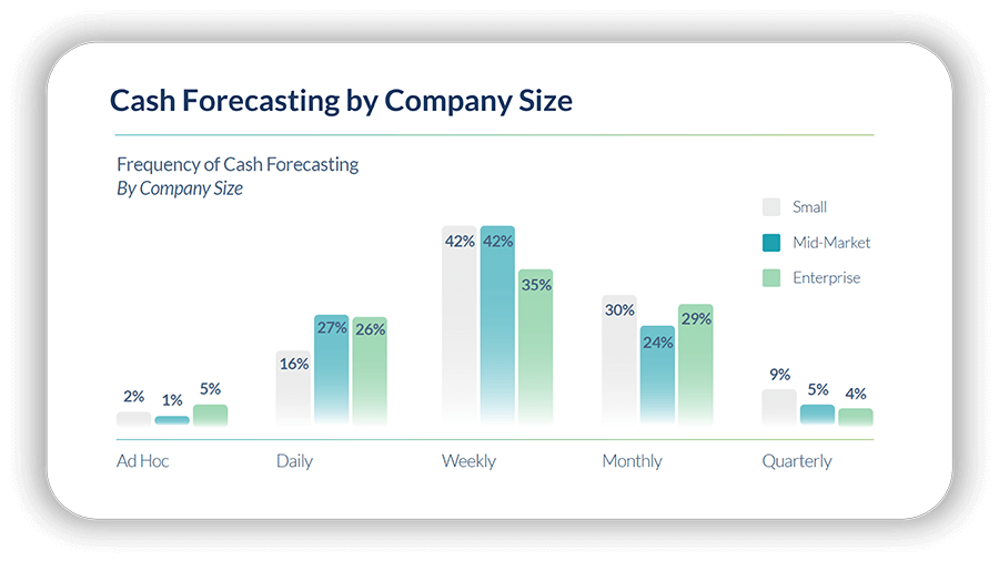 Cash forecasting trends for treasury in 2023 based on company size.