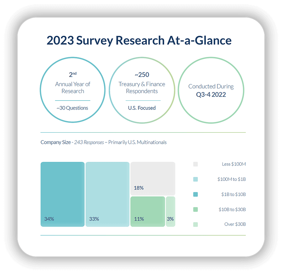 This image provides the demographics related to TIS' recent 2023 treasury industry survey.