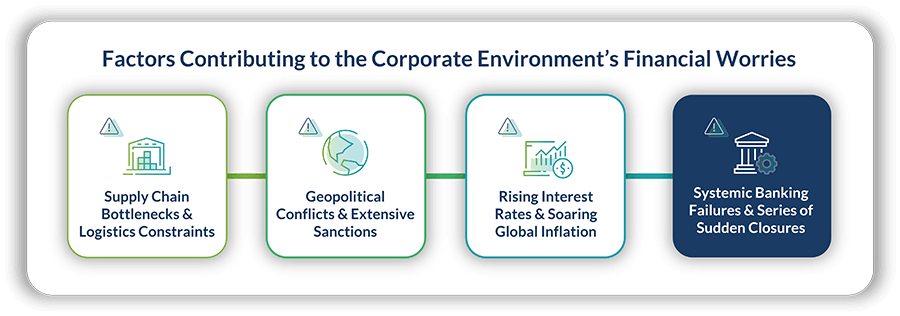 Four reasons that corporate professionals are worried about the financial state of the economy, including due to rising interest rates and systemic banking failures. 