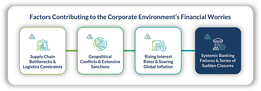 Four reasons that corporate professionals are worried about the financial state of the economy, including due to rising interest rates and systemic banking failures.