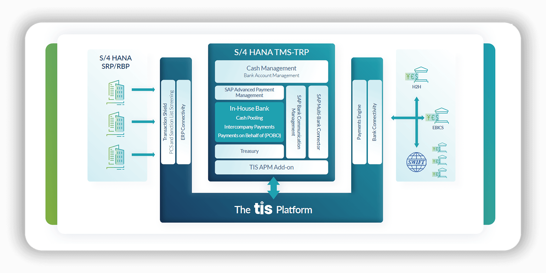 The structure deployed by TIS to help integrate client ERP / SAP® instances with the rest of their global banking and back-office solution environment.