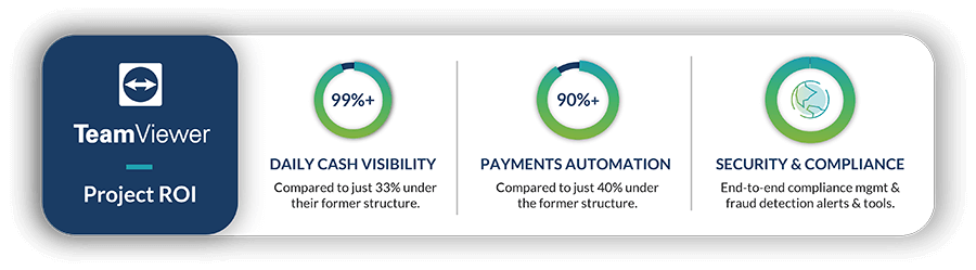 The primary efficiencies achieved by TeamViewer as a result of their treasury technology project with TIS.
