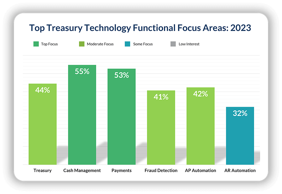 Data on treasury's top 2023 technology investment focal areas.