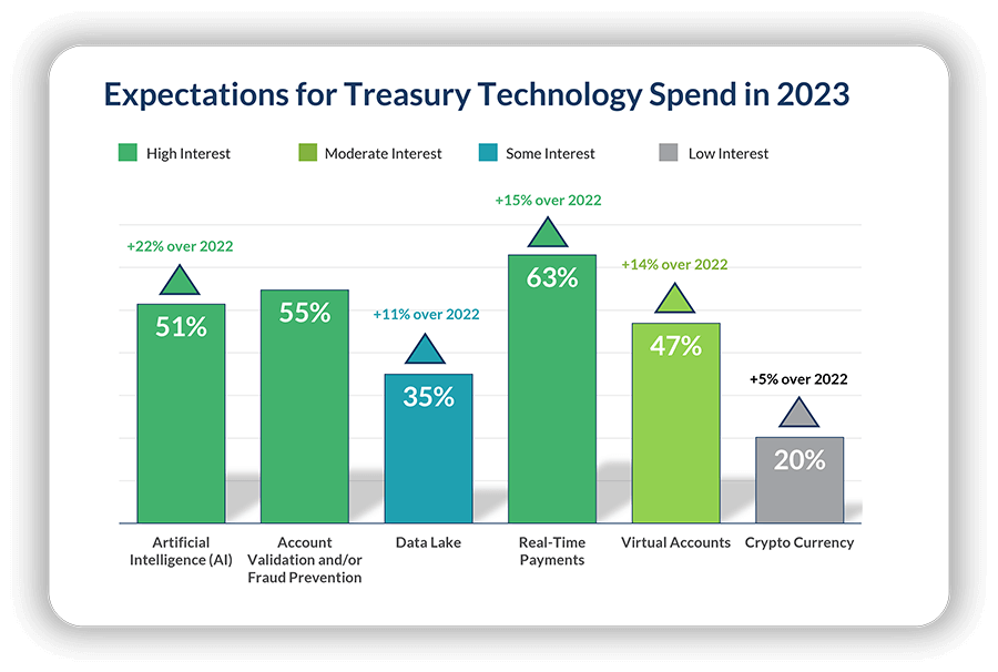 Data on corporate treasury's 2023 usage of AI software, cryptocurrency, and more. 