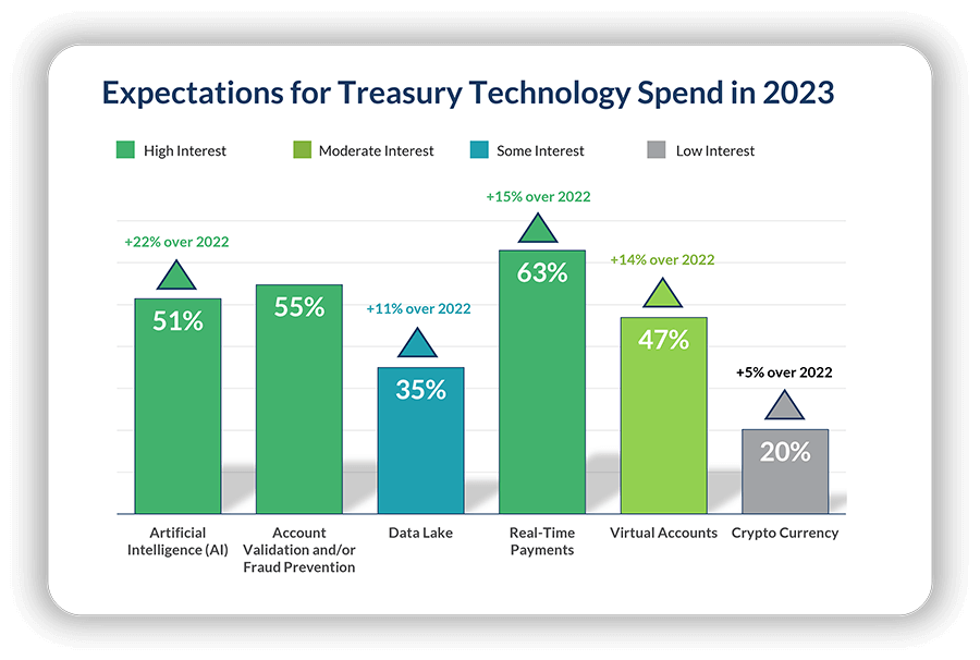 Data on corporate treasury's 2023 usage of AI software, cryptocurrency, and more.