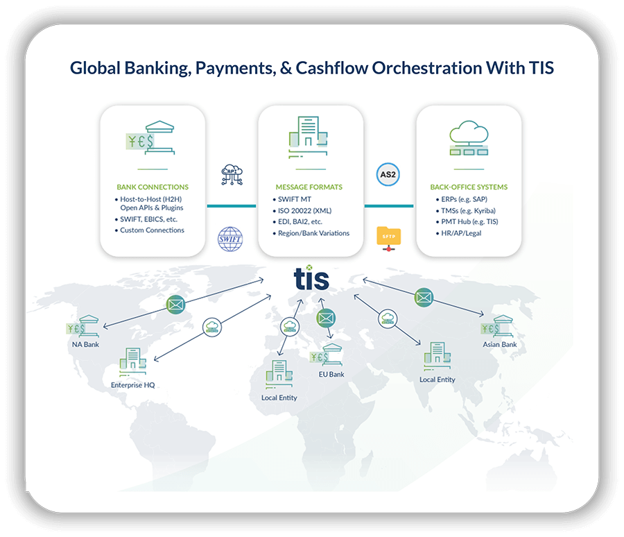 How TIS' cloud platform provides treasury and finance teams with global bank connectivity and financial messaging capabilities that help mitigate the risks of any single banking institutional failure.
