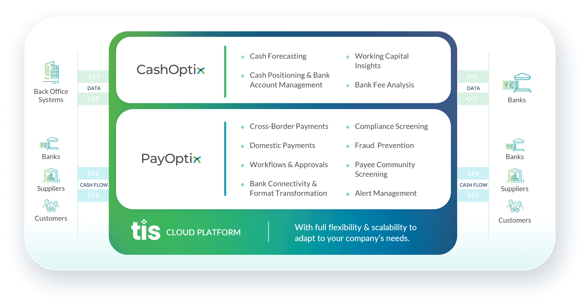 The TIS Cloud Platform CashOptix & PayOptix Solution Overview