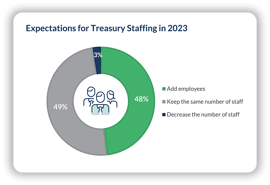 2023 data on treasury's staffing and recruiting plans.