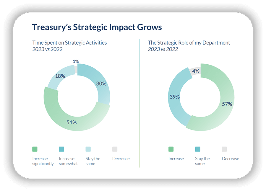 Treasury's strategic impact is projected to grow in 2023 based on recent industry survey data.