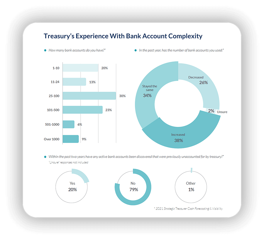 Data showing the complexity of treasury's global bank account structures.