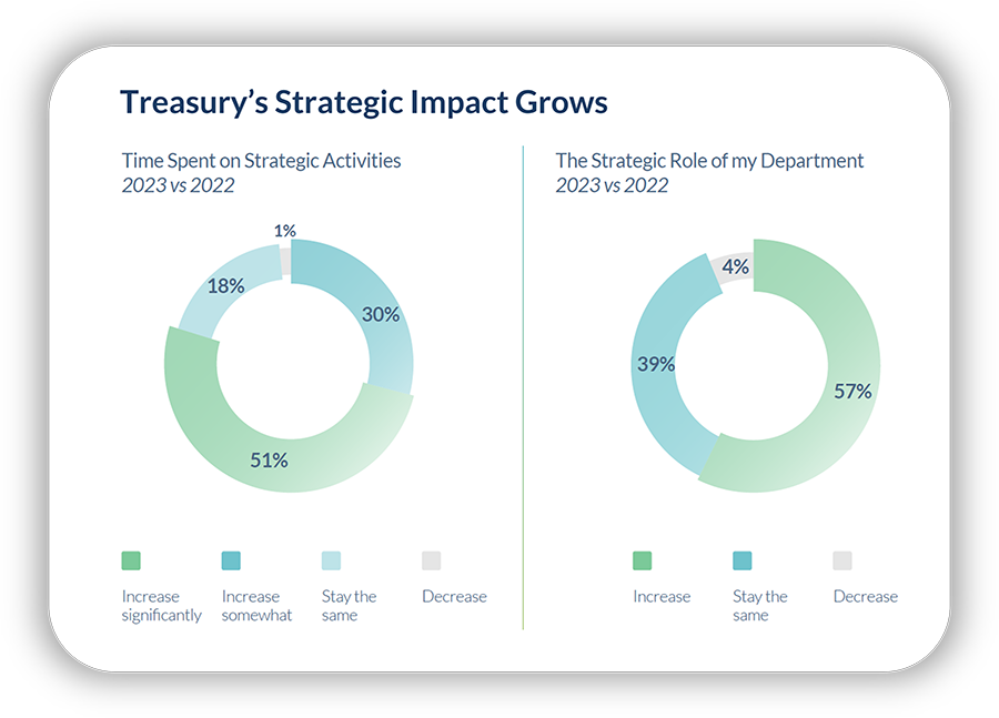 2023 data showing the rising strategic impact of corporate treasury teams internally at their organizations.