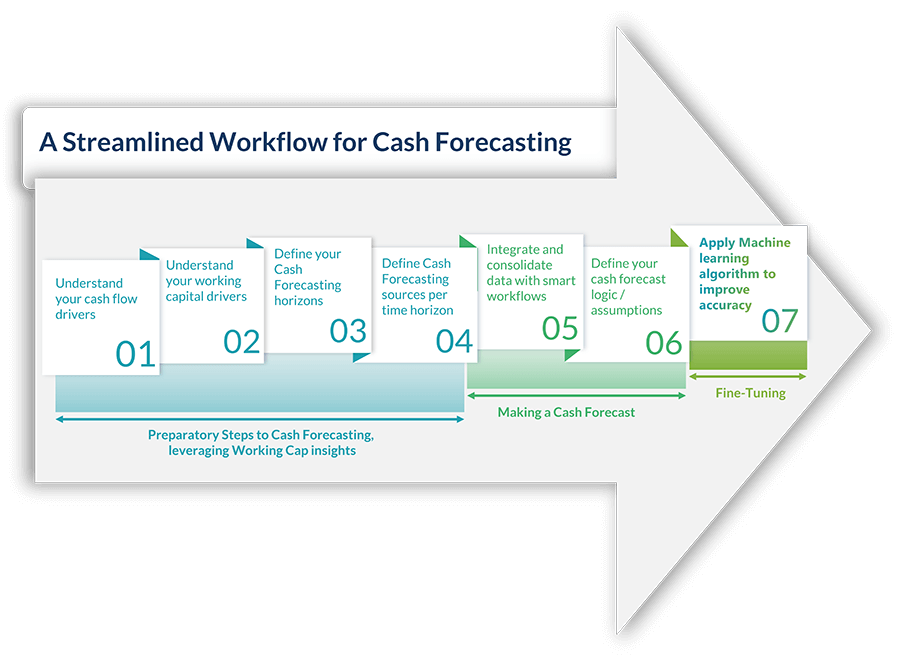 Seven steps to effective cash flow forecasting for modern treasury teams.