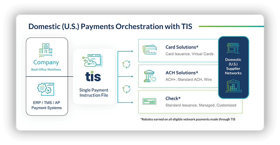 How TIS helps companies streamline domestic ACH, check, and card payments.
