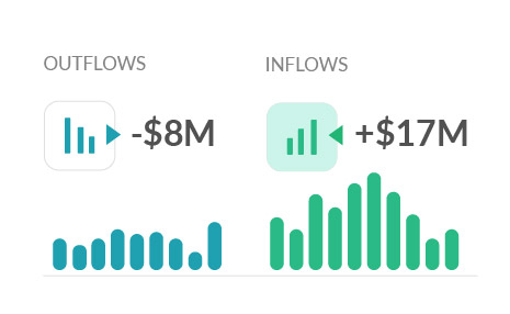 page_solutions_blurb02 A graph displaying sales with inflows and outflows, showing outflows at -$8M and inflows at +$17M. The graph includes text labels, a clear font, and graphical elements typical of financial presentations.
